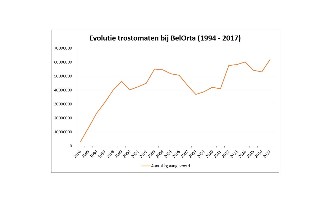 Evolutie aanvoer trostomaten bij BelOrta Evolutie aanvoer trostomaten bij BelOrta